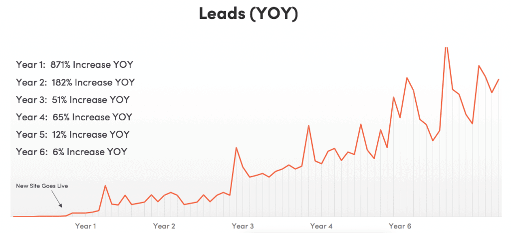 Lead Generation Increase Report Slide