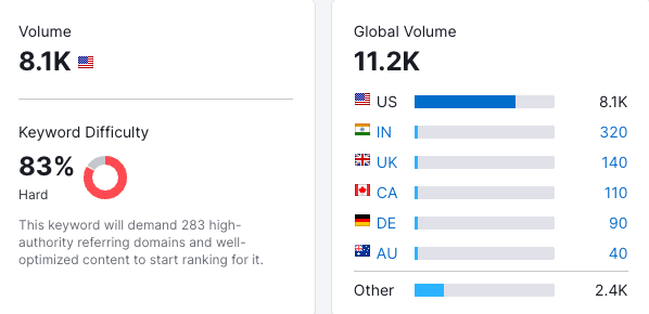 A Semrush keyword report for the phrase “Best MBA Programs,” showing a U.S. search volume of 8.1 K and a Keyword Difficulty score of 83%.