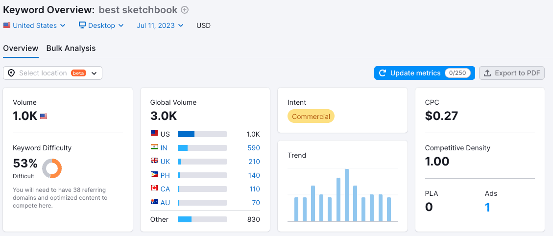  A Semrush keyword report for the search term “Best sketchbook.” It shows a searcher intent of “Commercial.”