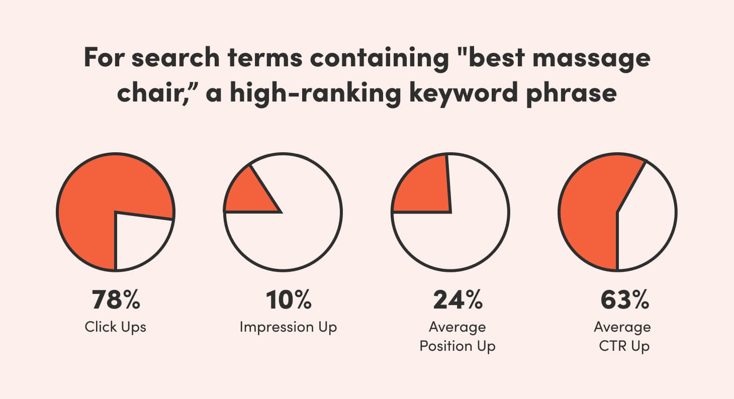 graphic showing engagement stats using pie charts to show percentage increases in clicks, impressions and more according to google search console when embedding video for seo for search terms containing best massage chairs